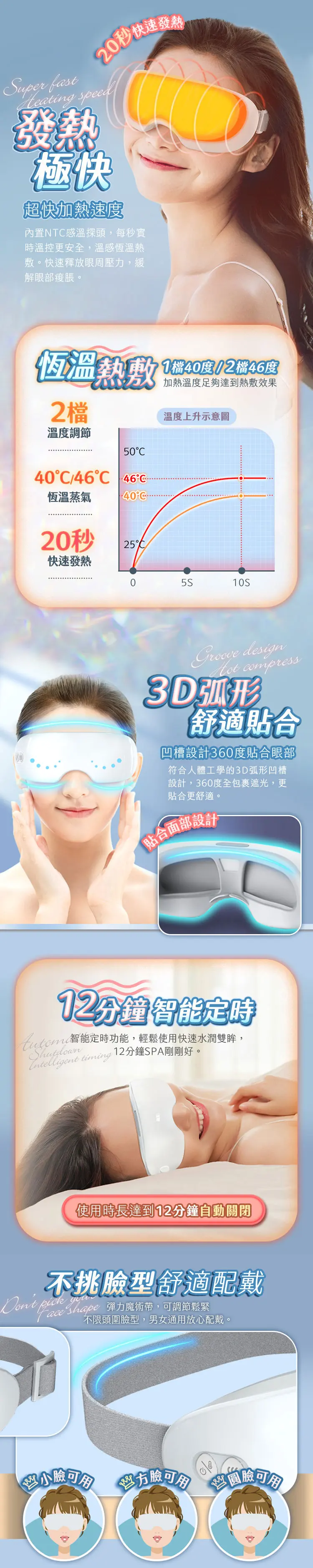發熱2秒快速Super fastHeating speed發熱極快超快加熱速內置NT感溫探頭,每秒實時溫控更安全,溫感恆溫熱敷。快速釋放眼周壓力,緩解眼部脹。恆溫熱敷2檔溫度調節504046 46C檔40度 / 2檔46度加熱溫度足夠達到熱敷效果溫度上升示意圖恆溫蒸氣40C20秒25C快速發熱0 design compress3D弧形舒適貼合凹槽設計360度貼合眼部符合人體工學的3D弧形凹槽設計,360度全包裹遮光,更貼合更舒適。貼合面部設計一12分鐘智能定時智能定時功能,輕鬆使用快速水潤雙眸,Intelligent timing12分鐘SPA剛剛好。使用時長達到12分鐘自動關閉不挑型舒適配戴Dont pick  彈力魔術帶,可調節鬆緊不限頭圍臉型,男女通用放心配戴。臉