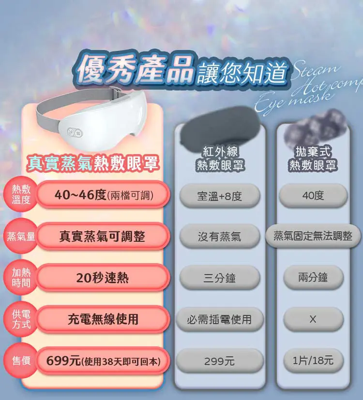 優秀產品讓您知道  紅外線拋棄式 真實蒸氣熱敷眼罩【熱敷眼罩【熱敷眼罩熱敷溫度40~46度(兩檔可調)室溫+8度40度蒸氣量真實蒸氣可調整沒有蒸氣蒸氣固定無法調整加熱時間20秒速熱三分鐘兩分鐘供電方式充電無線使用必需插電使用售價699元(使用38天即可回本)299元1片/18元
