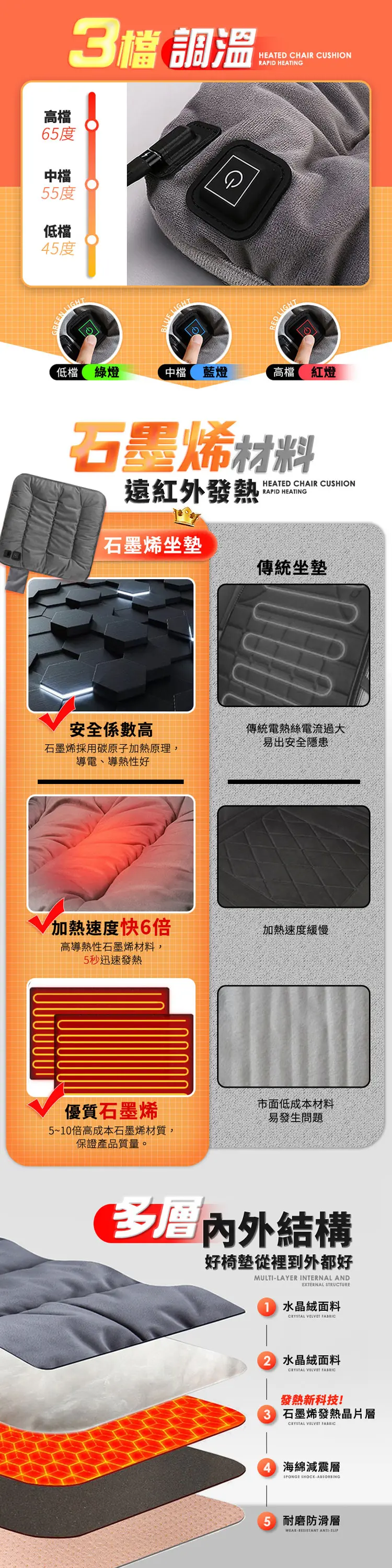 高檔65度中檔55度低檔45度EN LIGH檔 調溫HEATED CHAIR CUSHIONRAPID HEATING LIGHTRED LIGHT低檔 綠燈中檔藍燈高檔紅燈石墨烯材料HEATED CHAIR CUSHIONRAPID HEATING遠紅外發熱石墨烯坐墊傳統坐墊安全係數高傳統電熱絲電流過大易出安全隱患石墨烯採用碳原子加熱原理,導電、導熱性好加熱速度快6倍加熱速度緩慢高導熱性石墨烯材料,5秒迅速發熱優質石墨烯5~0倍高成本石墨烯材質,保證產品質量。市面低成本材料易發生問題 內外結構好從裡到外都好MULTILAYER INTERNAL ANDEXTERNAL STRUCTURE1 水晶絨面料CRYSTAL VELVET  水晶絨面料CRYSTAL VELVET 發熱新科技!3 石墨烯發熱晶片層CRYSTAL VELVET FABRIC海綿減震層SPONGE SHOCK5 耐磨防滑層RESISTANT ANTI-