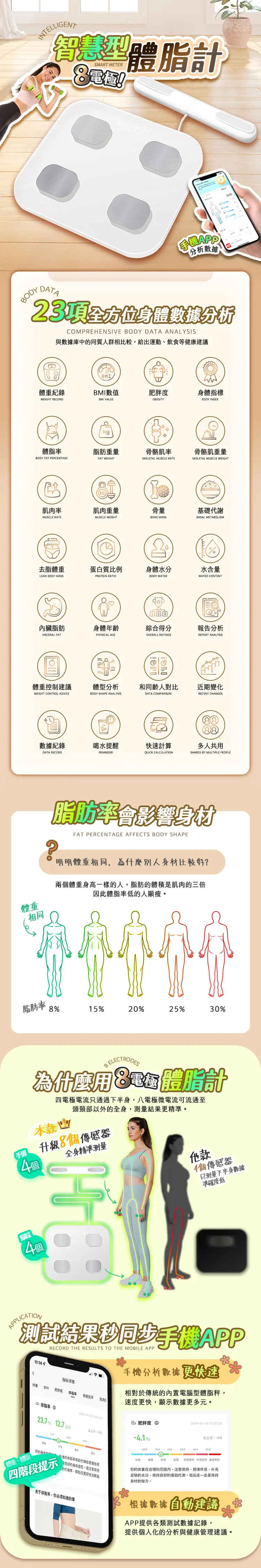INTELLIGENT智慧計SMART METER分析數據BODYDATA項全方位體數據分析COMPREHENSIVE BODY DATA ANALYSIS與數據庫中同質人群相比較給出運動、飲食等健康建議體記錄數值身體指標WEIGHT RECORDBMI VALUEBODY INDEXkg體脂脂肪重量骼肌骨骼肌重量BODY FAT PERCENTAGEFAT WEIGHTSKELETAL MUSCLE RATESKELETAL MUSCLE WEIGHT肌肉率肌肉重量骨量基礎代謝MUSCLE RATEMUSCLE WEIGHTBONE MASSBASAL METABOLISM去脂體重蛋白質比例身體水分LEAN BODY MASSPROTEIN RATIOBODY WATER水含量WATER CONTENT內臟脂肪身體年齡綜合得分報告分析VISCERAL FATPHYSICAL AGEOVERALL RATINGSREPORT ANALYSIS體重控制建議WEIGHT CONTROL ADVICEBODY SHAPE ANALYSIS體型分析和同齡人對比近期變化DATA COMPARISONRECENT CHANGES多人共數據紀錄喝水提醒快速計算DATA RECORDREMINDERQUICK CALCULATIONSHARED BY MULTIPLE PEOPLE脂肪率影響身材FAT PERCENTAGE AFFECTS BODY SHAPE體重相同明明體重相同,為什麼別人身材比較好?兩個體重身高一樣的人,脂肪的體積是肌肉的三倍因此體脂率低的人顯瘦脂肪率%15%20%25%30% ELECTRODES為什麼用8體脂計四電極電流只通過下半身,八電極微電流可流通至頭頸部以外的全身,測量結果精準本款會升級8個傳感器個全身精準測量腳4個他款4個傳感器只測量下半身數據準確低APPLICATION測試結果同步APPRECORD THE RESULTS TO THE MOBILE APP1114 4指标详情BMI 度体脂率骨率肌肉 体脂率 ①23.7% 12.7公斤 手機分析數據 更快速相對於傳統的內置電腦型體脂秤,速度更快,顯示數據更多元。度 ①2024-01-05 15:07:20210280:-4.1%比上次:-0.0體重、體脂你的身的体脂率有助于降低慢性疾四階段提示的身体姿态。请注意保持的率,帮助您更好地耗能关于体脂率,你必須知道的事消标准轻度胖 肥胖 重度肥你的体重在合理的范围内,注意保持,规律作息,补充足够的水分,保持良好的基础代谢。饭后走一走是保持身材的秘方。根據數據自動建議APP提供各類測試數據記錄,提供個人化的分析與健康管理建議。